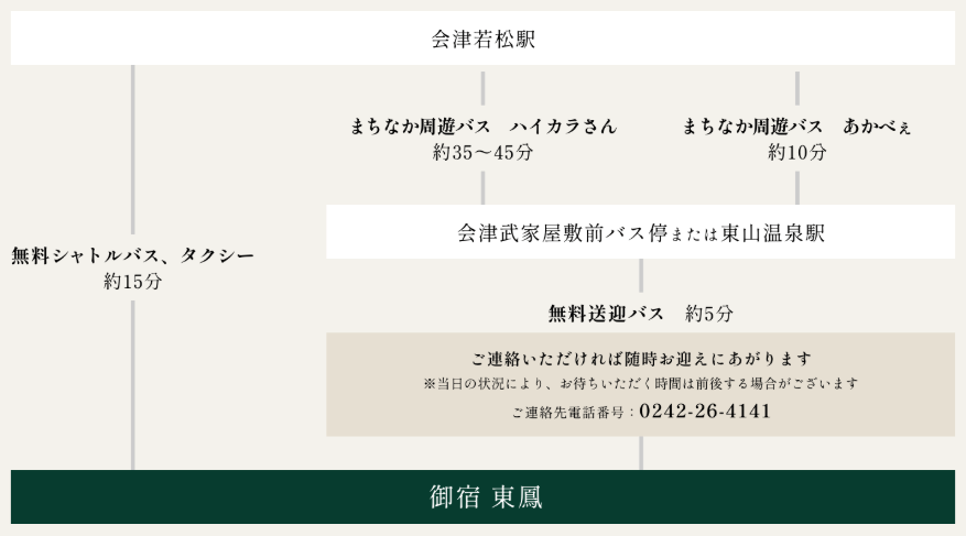 **アクセスルート: 会津若松駅から御宿東鳳**

- **直接アクセス**:
  - 利用する交通手段: 無料シャトルバスまたはタクシー
  - 所要時間: 約15分

- **まちなか周遊バス経由アクセス**:
  1. **ハイカラさんルート**:
     - 利用する交通手段: まちなか周遊バス「ハイカラさん」
     - 所要時間: 約35～45分
     - 降車地点: 会津武家屋敷前バス停または東山温泉駅
     - そこから無料送迎バスを利用
     - 所要時間: 約5分

  2. **あかべぇルート**:
     - 利用する交通手段: まちなか周遊バス「あかべぇ」
     - 所要時間: 約10分
     - 降車地点: 会津武家屋敷前バス停または東山温泉駅
     - そこから無料送迎バスを利用
     - 所要時間: 約5分

- **無料送迎バスの詳細**:
  - ご連絡いただければ随時お迎えにあがります。
  - 当日の状況により、お待たせする場合があります。
  - ご連絡先電話番号: 0242-26-4141