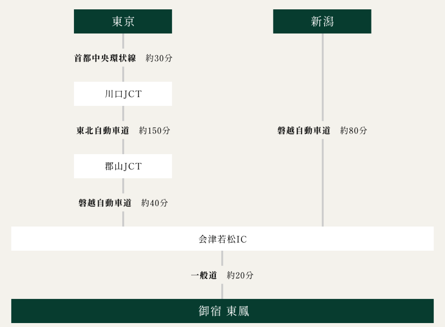 **アクセスルート: 東京から御宿東鳳**

- **出発地点**: 東京
  - 利用する道路: 首都中央環状線
  - 所要時間: 約30分で川口JCTに到着

- **乗り換え地点**: 川口JCT
  - 利用する道路: 東北自動車道
  - 所要時間: 約150分で郡山JCTに到着

- **乗り換え地点**: 郡山JCT
  - 利用する道路: 磐越自動車道
  - 所要時間: 約40分で会津若松ICに到着

- **到着地点**: 会津若松IC
  - 利用する道路: 一般道
  - 所要時間: 約20分で御宿東鳳に到着

- **総所要時間**: 約4時間20分

---

**アクセスルート: 新潟から御宿東鳳**

- **出発地点**: 新潟
  - 利用する道路: 磐越自動車道
  - 所要時間: 約80分で会津若松ICに到着

- **到着地点**: 会津若松IC
  - 利用する道路: 一般道
  - 所要時間: 約20分で御宿東鳳に到着

- **総所要時間**: 約1時間40分