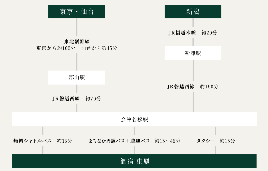 **アクセスルート: 東京・仙台から御宿東鳳**

- **出発地点**: 東京または仙台
  - 利用する交通手段: 東北新幹線
  - 所要時間: 東京から約100分、仙台から約45分で郡山駅に到着

- **乗り換え地点**: 郡山駅
  - 利用する交通手段: JR磐越西線
  - 所要時間: 約70分で会津若松駅に到着

- **到着地点**: 会津若松駅
  - 駅から御宿東鳳までの移動方法:
    - 無料シャトルバス: 所要時間約15分
    - まちなか周遊バス + 送迎バス: 所要時間約15～45分
    - タクシー: 所要時間約15分

- **総所要時間**: 東京から約3時間25分～3時間55分、仙台から約2時間10分～2時間40分

---

**アクセスルート: 新潟から御宿東鳳**

- **出発地点**: 新潟
  - 利用する交通手段: JR信越本線
  - 所要時間: 約20分で新津駅に到着

- **乗り換え地点**: 新津駅
  - 利用する交通手段: JR磐越西線
  - 所要時間: 約160分で会津若松駅に到着

- **到着地点**: 会津若松駅
  - 駅から御宿東鳳までの移動方法:
    - 無料シャトルバス: 所要時間約15分
    - まちなか周遊バス + 送迎バス: 所要時間約15～45分
    - タクシー: 所要時間約15分

- **総所要時間**: 約3時間50分～4時間20分