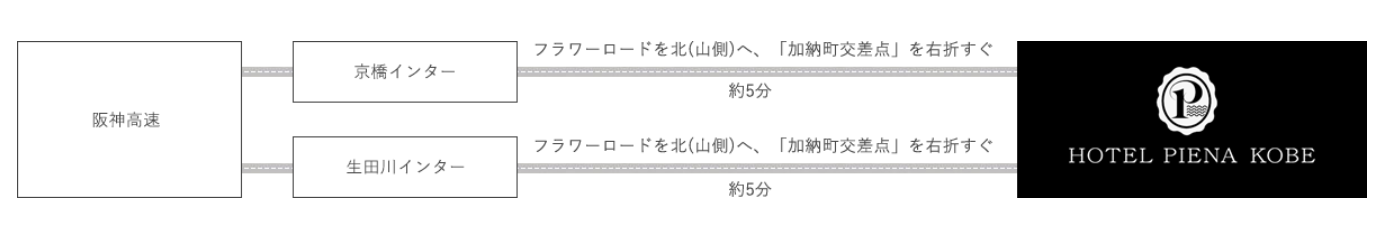 この画像は、阪神高速道路からホテルピエナ神戸へのアクセス方法を示しています。京橋インターまたは生田川インターからの経路が記載されています。

- **京橋インターからのアクセス**:
  - フラワーロードを北（山側）へ進み、「加納町交差点」を右折。
  - ホテルピエナ神戸まで約5分。

- **生田川インターからのアクセス**:
  - フラワーロードを北（山側）へ進み、「加納町交差点」を右折。
  - ホテルピエナ神戸まで約5分。