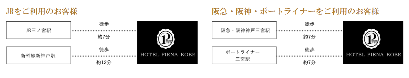 この画像は、JR、阪急、阪神、ポートライナーを利用してホテルピエナ神戸に到着するための徒歩経路を示しています。

- **JRをご利用のお客様**:
  - JR三ノ宮駅からホテルピエナ神戸まで徒歩約7分。
  - 新幹線新神戸駅からホテルピエナ神戸まで徒歩約12分。

- **阪急・阪神・ポートライナーをご利用のお客様**:
  - 阪急・阪神神戸三宮駅からホテルピエナ神戸まで徒歩約7分。
  - ポートライナー三宮駅からホテルピエナ神戸まで徒歩約7分。