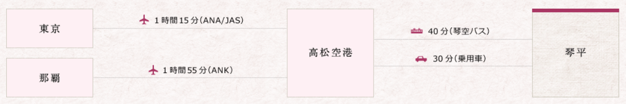 この画像は、東京および那覇から琴平までのアクセス方法を示すフローチャートです。以下のルートが記載されています：

1. **東京からのルート：**
   - 東京から高松空港までANAまたはJASを利用して飛行機で約1時間15分。
   - 高松空港から琴平まで、琴空バスで約40分。
   - または、高松空港から琴平まで乗用車で約30分。

2. **那覇からのルート：**
   - 那覇から高松空港までANKを利用して飛行機で約1時間55分。
   - 高松空港から琴平まで、琴空バスで約40分。
   - または、高松空港から琴平まで乗用車で約30分。

最終目的地は「琴平」です。