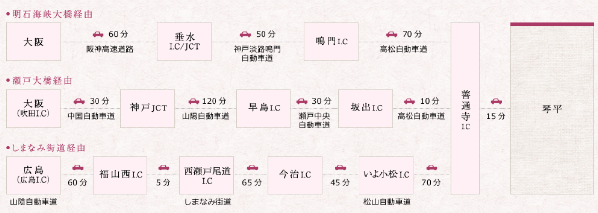 この画像は、大阪および広島から琴平までの車でのアクセス方法を示すフローチャートです。以下のルートが記載されています：

1. **明石海峡大橋経由：**
   - 大阪から垂水I.C/JCTまで阪神高速道路を利用し約60分。
   - 垂水I.C/JCTから鳴門I.Cまで神戸淡路鳴門自動車道を利用し約50分。
   - 鳴門I.Cから高松自動車道を経由して約70分で善通寺I.C。
   - 善通寺I.Cから琴平まで車で約15分。

2. **瀬戸大橋経由：**
   - 大阪（吹田I.C）から神戸JCTまで中国自動車道を利用し約30分。
   - 神戸JCTから早島I.Cまで山陽自動車道を利用し約120分。
   - 早島I.Cから坂出I.Cまで瀬戸中央自動車道を利用し約30分。
   - 坂出I.Cから高松自動車道を経由して約10分で善通寺I.C。
   - 善通寺I.Cから琴平まで車で約15分。

3. **しまなみ街道経由：**
   - 広島（広島I.C）から福山西I.Cまで山陽自動車道を利用し約60分。
   - 福山西I.Cから西瀬戸尾道I.Cまで約5分。
   - 西瀬戸尾道I.Cから今治I.Cまでしまなみ街道を利用し約65分。
   - 今治I.Cからいよ小松I.Cまで松山自動車道を利用し約45分。
   - いよ小松I.Cから善通寺I.Cまで松山自動車道を利用し約70分。
   - 善通寺I.Cから琴平まで車で約15分。

最終目的地は「琴平」です。