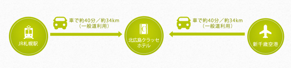 この画像は、JR札幌駅から北広島クラッセホテルを経由して新千歳空港までの自動車によるアクセスルートを示した案内図です。
まず、JR札幌駅から北広島クラッセホテルまでは、一般道を利用して車で約40分、距離にして約34kmの移動となります。
次に、北広島クラッセホテルから新千歳空港までも、同様に一般道を利用して車で約40分、約34kmの距離です。
全体として、札幌市内からホテルを経由して空港へ向かうルートが視覚的にわかりやすく構成されており、移動時間と距離が明記されています。