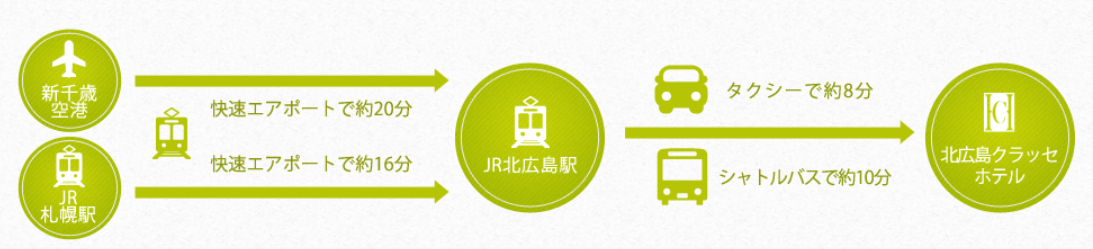 この画像は、新千歳空港およびJR札幌駅から北海道北広島市にある『北広島クラッセホテル』までのアクセス方法を示した案内図です。 新千歳空港からは、JR快速エアポートを利用して約20分でJR北広島駅に到着します。 また、JR札幌駅からも同じく快速エアポートを利用して約16分でJR北広島駅に到着します。 JR北広島駅から北広島クラッセホテルまでは、タクシーで約8分、またはシャトルバスで約10分の所要時間となっています。 それぞれの出発地からの移動手段と所要時間が明記されており、ホテルまでのアクセスが視覚的にわかりやすく構成されています。