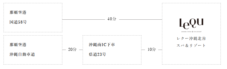 この画像は、那覇空港からレクー沖縄北谷スパ＆リゾートへのアクセス方法を示したフローチャート形式の地図です。以下の2つのルートが示されています：

### 国道58号を利用するルート

1. **那覇空港**から出発し、国道58号を利用します。
2. 国道58号経由で約40分かけて**レクー沖縄北谷スパ＆リゾート**に直接到着します。

### 沖縄自動車道を利用するルート

1. **那覇空港**から出発し、沖縄自動車道に乗ります。
2. 約20分で**沖縄南IC**で下車します。
3. その後、県道23号を利用し、約10分で**レクー沖縄北谷スパ＆リゾート**に到着します。