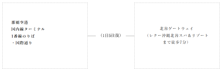 この画像は、那覇空港からレクー沖縄北谷スパ&リゾートへのアクセス方法を示したフローチャート形式の地図です。以下の流れで進行します:
1. **那覇空港**の国内線ターミナルから出発します。
- 乗車場所は1番のりばで、「国際通り」行きのバスを利用します。
2. バスは1日5往復運行されており、目的地に向かいます。
3. バスを降りる場所は**北谷ゲートウェイ**です。
- 北谷ゲートウェイからレクー沖縄北谷スパ&リゾートまでは徒歩約7分で到着します。