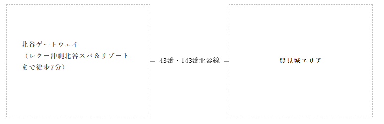 この画像は、北谷ゲートウェイから豊見城エリアへのアクセス方法を示したフローチャート形式の地図です。以下の流れで進行します：

1. **北谷ゲートウェイ**から出発します。
   - 北谷ゲートウェイはレクー沖縄北谷スパ＆リゾートから徒歩約7分の距離にあります。

2. 北谷ゲートウェイから、43番または143番の北谷線バスに乗ります。

3. バスに乗車して、目的地である**豊見城エリア**に到着します。