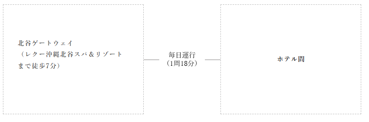 この画像は、北谷ゲートウェイからホテル間のアクセス方法を示したフローチャート形式の地図です。以下の流れで進行します：

1. **北谷ゲートウェイ**から出発します。
   - 北谷ゲートウェイはレクー沖縄北谷スパ＆リゾートから徒歩約7分の距離にあります。

2. 北谷ゲートウェイからホテル間を結ぶシャトルが毎日運行されています。
   - シャトルの運行は1周18分です。

3. シャトルを利用して、目的地である**ホテル間**に到着します。