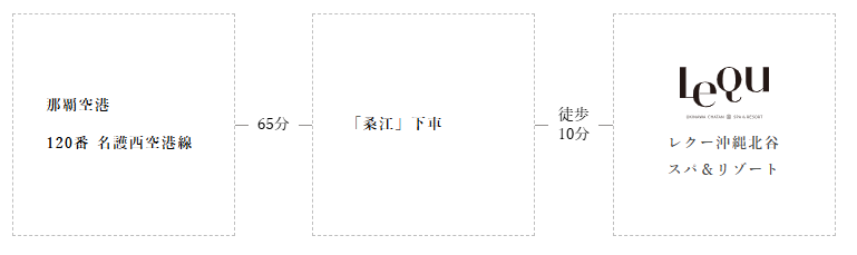 この画像は、那覇空港からレクー沖縄北谷スパ＆リゾートへのアクセス方法を示したフローチャート形式の地図です。以下のように進行します：

1. **那覇空港**から出発します。ここで120番の名護西空港線のバスに乗ります。
   
2. バスに乗車し、約65分後に「桑江」で下車します。

3. 「桑江」バス停からレクー沖縄北谷スパ＆リゾートまでは徒歩約10分で到着します。