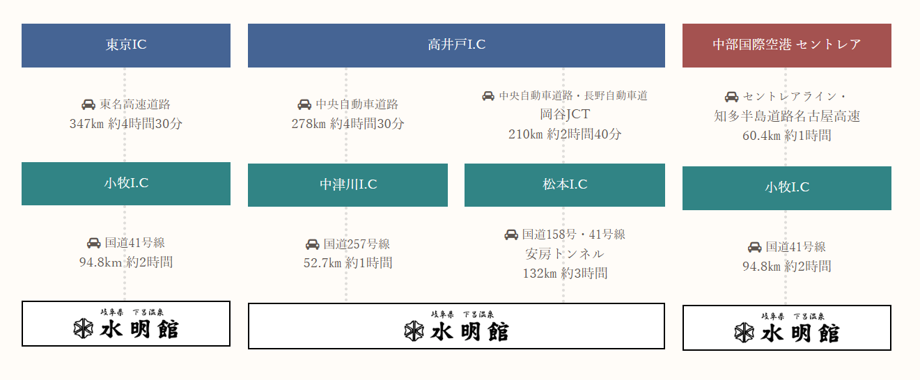 この画像は、水明館への車でのアクセスルートを示すフローチャートです。以下に詳細な代替テキストを提案します。

- **東京ICから水明館へのアクセス**:
  - 東京ICから小牧ICまで東名高速道路を利用し、距離は347km、所要時間は約4時間30分です。
  - 小牧ICから水明館までは国道41号線を利用し、距離は94.8km、所要時間は約2時間です。

- **高井戸ICから水明館へのアクセス**:
  - 高井戸ICから中津川ICまで中央自動車道を利用し、距離は278km、所要時間は約4時間30分です。
  - 中津川ICから水明館までは国道257号線を利用し、距離は52.7km、所要時間は約1時間です。

- **岡谷JCTから水明館へのアクセス**:
  - 岡谷JCTから松本ICまで中央自動車道と長野自動車道を利用し、距離は210km、所要時間は約2時間40分です。
  - 松本ICから水明館までは国道158号線と国道41号線を通り、安房トンネルを経由して、距離は132km、所要時間は約3時間です。

- **中部国際空港セントレアから水明館へのアクセス**:
  - セントレアから小牧ICまでセントレアラインと知多半島道路、名古屋高速を利用し、距離は60.4km、所要時間は約1時間です。
  - 小牧ICから水明館までは国道41号線を利用し、距離は94.8km、所要時間は約2時間です。