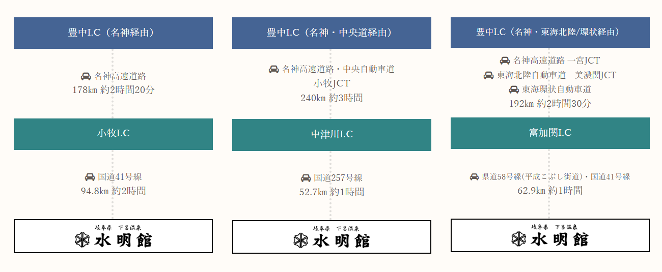 この画像は、水明館への車でのアクセスルートを示すフローチャートです。以下に詳細な代替テキストを提案します。

- **豊中IC（名神経由）から水明館へのアクセス**:
  - 豊中ICから小牧ICまで名神高速道路を利用し、距離は178km、所要時間は約2時間20分です。
  - 小牧ICから水明館までは国道41号線を利用し、距離は94.8km、所要時間は約2時間です。

- **豊中IC（名神・中央道経由）から水明館へのアクセス**:
  - 豊中ICから中津川ICまで名神高速道路と中央自動車道を利用し、小牧JCTを経由して、距離は240km、所要時間は約3時間です。
  - 中津川ICから水明館までは国道257号線を利用し、距離は52.7km、所要時間は約1時間です。

- **豊中IC（名神・東海北陸・環状経由）から水明館へのアクセス**:
  - 豊中ICから富加関ICまで名神高速道路、一宮JCTを経由し、東海北陸自動車道と美濃関JCTを通り、東海環状自動車道を利用し、距離は192km、所要時間は約2時間30分です。
  - 富加関ICから水明館までは県道58号線（平成こぶし街道）と国道41号線を利用し、距離は62.9km、所要時間は約1時間です。
