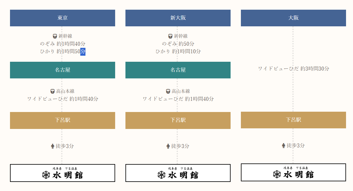 この画像は、水明館へのアクセス方法を示すフローチャートです。以下に詳細を説明します。

- **東京から水明館へのアクセス**:
  - 東京駅から名古屋駅まで新幹線を利用します。のぞみで約1時間40分、ひかりで約1時間50分かかります。
  - 名古屋駅から下呂駅まで、高山本線の特急「ワイドビューひだ」を利用し、約1時間40分かかります。
  - 下呂駅から水明館まで徒歩で約3分です。

- **新大阪から水明館へのアクセス**:
  - 新大阪駅から名古屋駅まで新幹線を利用します。のぞみで約50分、ひかりで約1時間10分かかります。
  - 名古屋駅から下呂駅まで、高山本線の特急「ワイドビューひだ」を利用し、約1時間40分かかります。
  - 下呂駅から水明館まで徒歩で約3分です。

- **大阪から水明館へのアクセス**:
  - 大阪駅から下呂駅まで、特急「ワイドビューひだ」を利用し、約3時間30分かかります。
  - 下呂駅から水明館まで徒歩で約3分です。