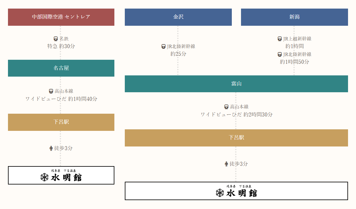 この画像は、水明館へのアクセスルートを示すフローチャートです。以下に詳細な代替テキストを提案します。

- **中部国際空港セントレアから水明館へのアクセス**:
  - 中部国際空港から名古屋駅まで名鉄特急を利用し、約30分かかります。
  - 名古屋駅から下呂駅まで、高山本線の特急「ワイドビューひだ」を利用し、約1時間40分かかります。
  - 下呂駅から水明館まで徒歩で約3分です。

- **金沢から水明館へのアクセス**:
  - 金沢駅から富山駅までJR北陸新幹線を利用し、約25分かかります。
  - 富山駅から下呂駅まで、高山本線の特急「ワイドビューひだ」を利用し、約2時間30分かかります。
  - 下呂駅から水明館まで徒歩で約3分です。

- **新潟から水明館へのアクセス**:
  - 新潟駅から富山駅まで、まずJR上越新幹線で約1時間、その後JR北陸新幹線で約1時間50分かかります。
  - 富山駅から下呂駅まで、高山本線の特急「ワイドビューひだ」を利用し、約2時間30分かかります。
  - 下呂駅から水明館まで徒歩で約3分です。