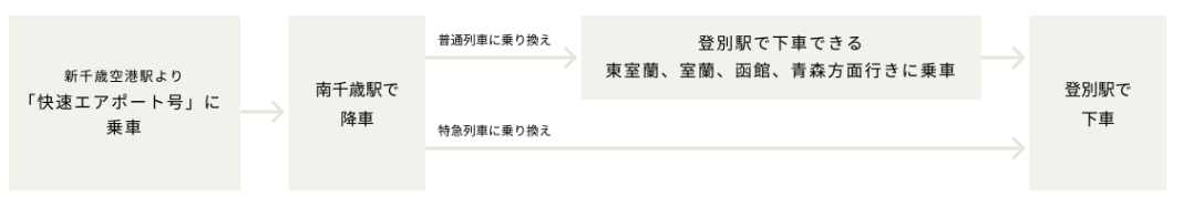 新千歳空港駅から登別駅までの鉄道によるアクセスルートを示す図。新千歳空港駅から『快速エアポート号』に乗車し、南千歳駅で降車。その後、普通列車または特急列車に乗り換え。普通列車の場合、東室蘭、室蘭、函館、青森方面行きに乗車し、登別駅で下車。特急列車の場合も登別駅で下車可能。