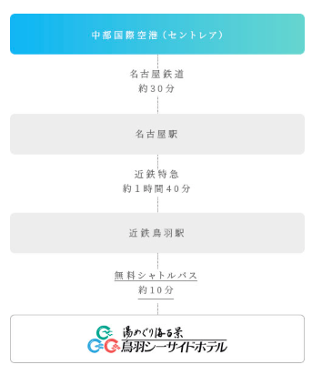 中部国際空港（セントレア）から鳥羽シーサイドホテルへのアクセスルートを示す図。中部国際空港から名古屋鉄道を利用して約30分で名古屋駅に到着。名古屋駅から近鉄特急で約1時間40分で近鉄鳥羽駅に到着。近鉄鳥羽駅からは無料シャトルバスで約10分で鳥羽シーサイドホテルに到着。