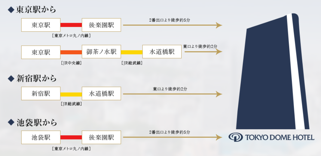 この画像は、東京駅・新宿駅・池袋駅の3つの主要駅から東京ドームホテルまでのアクセス方法を示した案内図です。各ルートには利用する鉄道路線と、最寄駅からホテルまでの徒歩時間が記載されています。
東京駅からは2通りのルートがあります。1つ目は、東京メトロ丸ノ内線を利用して後楽園駅で下車し、2番出口から徒歩約5分でホテルに到着するルートです。2つ目は、JR中央線で御茶ノ水駅まで行き、JR総武線に乗り換えて水道橋駅で下車し、東口から徒歩約2分で到着するルートです。
新宿駅からは、JR総武線を利用して水道橋駅で下車し、東口から徒歩約2分でホテルに到着します。
池袋駅からは、東京メトロ丸ノ内線を利用して後楽園駅で下車し、2番出口から徒歩約5分でホテルに到着します。
それぞれのルートは、出発駅、利用路線、下車駅、出口番号、徒歩時間が明確に記載されており、利用者が自分に合ったアクセス方法を選びやすい構成となっています。