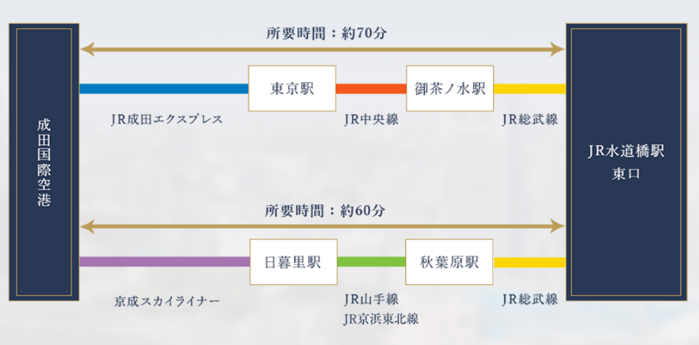 この画像は、成田国際空港からJR水道橋駅東口までのアクセス方法を2通り紹介している案内図です。
1つ目のルートは、成田国際空港からJR成田エクスプレスを利用して東京駅まで移動し、そこからJR中央線で御茶ノ水駅へ、さらにJR総武線に乗り換えてJR水道橋駅東口に到着するルートです。所要時間は約70分です。
2つ目のルートは、成田国際空港から京成スカイライナーで日暮里駅まで移動し、そこからJR山手線またはJR京浜東北線で秋葉原駅へ、さらにJR総武線に乗り換えてJR水道橋駅東口に到着するルートです。こちらの所要時間は約60分です。
それぞれのルートには、利用する鉄道路線と乗り換え駅、所要時間が明記されており、成田空港から都心部を経由して目的地に到着するまでの流れが視覚的にわかりやすく構成されています。