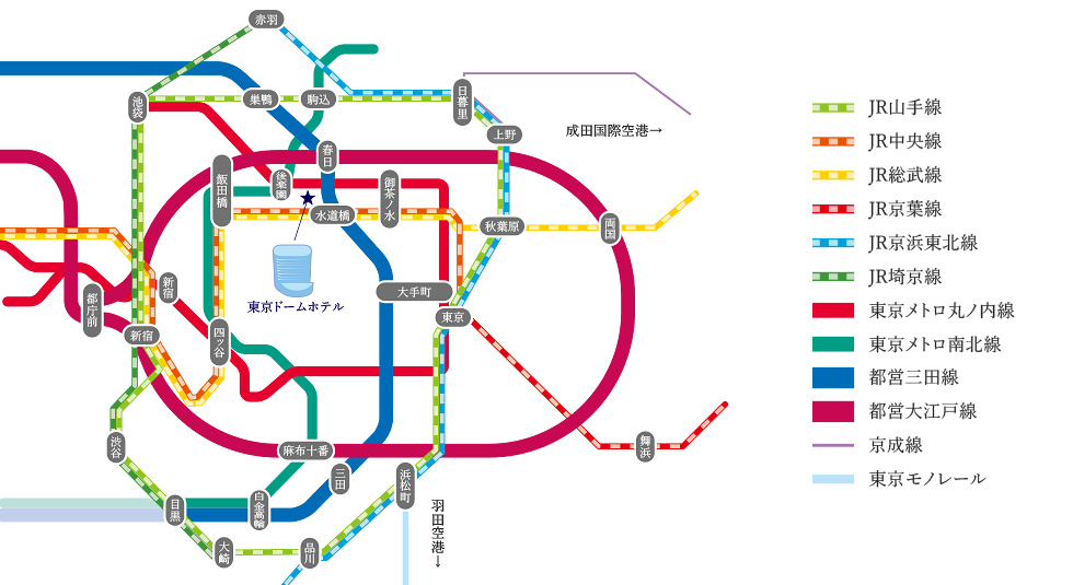 この画像は、東京都内の主要な鉄道および地下鉄路線を示した路線図です。各路線は異なる色で表現されており、右側には凡例があり、路線名と対応する色が記載されています。表示されている路線には、JR山手線（緑）、JR中央線（オレンジ）、JR総武線（黄色）、JR京葉線（赤）、JR東北本線（青）、東京メトロ丸ノ内線（赤）、東京メトロ南北線（濃緑）、都営三田線（青緑）、都営大江戸線（マゼンタ）、京成線（紫）、東京モノレール（水色）などがあります。
地図上には、東京駅、上野駅、新宿駅、品川駅などの主要駅が強調されており、成田国際空港および羽田空港への方向を示す矢印も描かれています。全体として、東京都内および空港へのアクセスを視覚的に把握できるよう構成された案内図です。