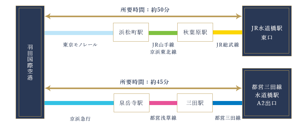 この画像は、羽田国際空港から東京都千代田区にある水道橋駅周辺へのアクセス方法を2通り紹介している案内図です。 1つ目のルートは、羽田国際空港から東京モノレールに乗車し、浜松町駅で下車します。そこからJR山手線またはJR京浜東北線に乗り換えて秋葉原駅へ移動し、さらにJR総武線に乗り換えてJR水道橋駅東口に到着するルートです。所要時間は約50分です。 2つ目のルートは、羽田国際空港から京浜急行線に乗車し、泉岳寺駅で都営浅草線に乗り換えて三田駅へ向かいます。三田駅からは都営三田線に乗り換え、水道橋駅A2出口で下車するルートです。こちらの所要時間は約45分です。 それぞれのルートには、利用する鉄道路線、乗り換え駅、出口番号、所要時間が明記されており、羽田空港から水道橋エリアへの移動手段を視覚的にわかりやすく示しています。