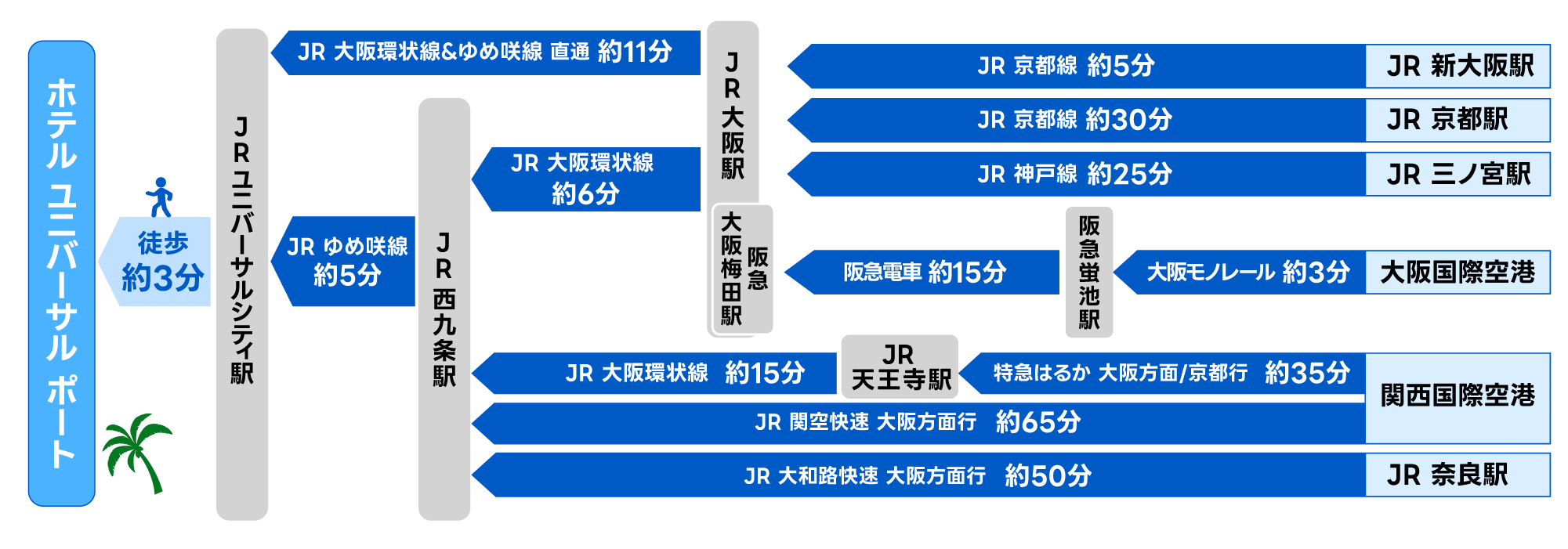 - **JR新大阪駅からホテル ユニバーサル ポートまで**:
  - JR京都線でJR大阪駅へ約5分。JR大阪駅からJR大阪環状線とJRゆめ咲線を利用してJRユニバーサルシティ駅へ約11分。JRユニバーサルシティ駅から徒歩約3分。

- **JR京都駅からホテル ユニバーサル ポートまで**:
  - JR京都線でJR大阪駅へ約30分。JR大阪駅からJR大阪環状線とJRゆめ咲線を利用してJRユニバーサルシティ駅へ約11分。JRユニバーサルシティ駅から徒歩約3分。

- **JR三ノ宮駅からホテル ユニバーサル ポートまで**:
  - JR神戸線でJR大阪駅へ約25分。JR大阪駅からJR大阪環状線とJRゆめ咲線を利用してJRユニバーサルシティ駅へ約11分。JRユニバーサルシティ駅から徒歩約3分。

- **大阪国際空港からホテル ユニバーサル ポートまで**:
  - 大阪モノレールで阪急蛍池駅へ約3分。阪急電車で阪急梅田駅へ約15分。阪急梅田駅から徒歩でJR大阪駅へ。JR大阪駅からJR大阪環状線とJRゆめ咲線を利用してJRユニバーサルシティ駅へ約11分。JRユニバーサルシティ駅から徒歩約3分。

- **関西国際空港からホテル ユニバーサル ポートまで**:
  - 特急はるかでJR天王寺駅へ約35分。JR天王寺駅からJR大阪環状線を利用してJR西九条駅へ約15分。JR西九条駅からJRゆめ咲線でJRユニバーサルシティ駅へ約5分。JRユニバーサルシティ駅から徒歩約3分。

- **JR奈良駅からホテル ユニバーサル ポートまで**:
  - JR大和路快速でJR天王寺駅へ約50分。JR天王寺駅からJR大阪環状線を利用してJR西九条駅へ約15分。JR西九条駅からJRゆめ咲線でJRユニバーサルシティ駅へ約5分。JRユニバーサルシティ駅から徒歩約3分。