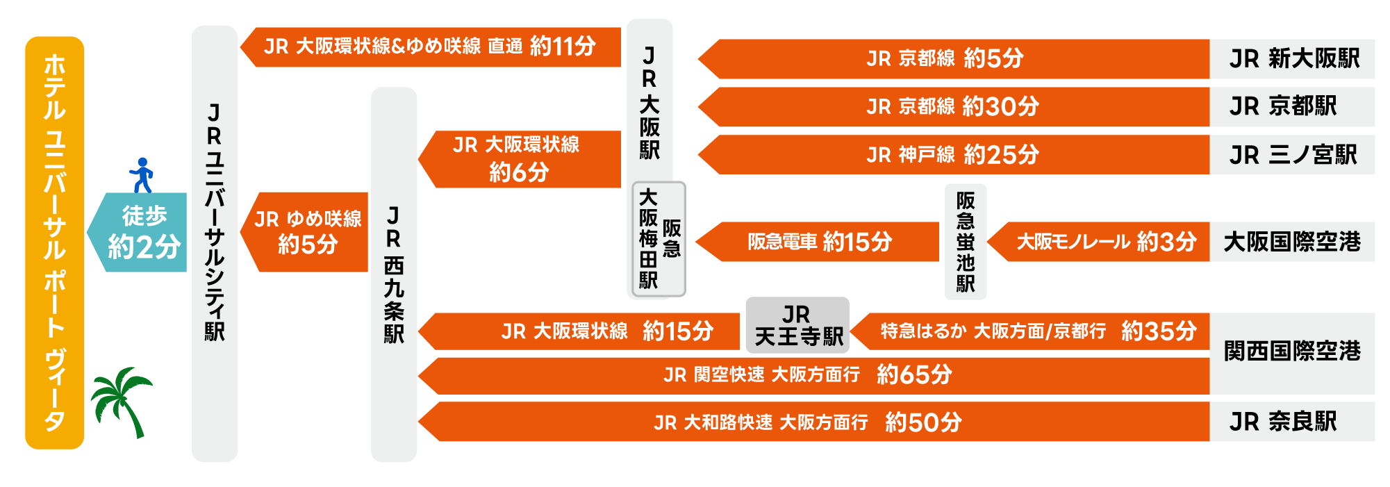 ホテルユニバーサルポートヴィータへのアクセス情報を示す図。ホテルはJRユニバーサルシティ駅から徒歩約2分の距離にあります。

- **JR新大阪駅からホテルまで**:
  - JR京都線でJR大阪駅へ約5分。JR大阪駅からJR大阪環状線とJRゆめ咲線を利用してJRユニバーサルシティ駅へ直通で約11分。徒歩2分でホテルに到着。合計約18分。

- **JR京都駅からホテルまで**:
  - JR京都線でJR大阪駅へ約30分。JR大阪駅からJR大阪環状線とJRゆめ咲線を利用してJRユニバーサルシティ駅へ直通で約11分。徒歩2分でホテルに到着。合計約43分。

- **JR三ノ宮駅からホテルまで**:
  - JR神戸線でJR大阪駅へ約25分。JR大阪駅からJR大阪環状線とJRゆめ咲線を利用してJRユニバーサルシティ駅へ直通で約11分。徒歩2分でホテルに到着。合計約38分。

- **大阪国際空港からホテルまで**:
  - 大阪モノレールで阪急蛍池駅へ約3分。阪急電車で阪急梅田駅へ約15分。阪急梅田駅から徒歩でJR大阪駅へ。JR大阪駅からJR大阪環状線とJRゆめ咲線を利用してJRユニバーサルシティ駅へ直通で約11分。徒歩2分でホテルに到着。合計約31分。

- **関西国際空港からホテルまで**:
  - 特急はるかでJR天王寺駅へ約35分。JR天王寺駅からJR大阪環状線でJR西九条駅へ約15分。JR西九条駅からJRゆめ咲線でJRユニバーサルシティ駅へ約5分。徒歩2分でホテルに到着。合計約57分。

- **JR奈良駅からホテルまで**:
  - JR大和路快速でJR天王寺駅へ約50分。JR天王寺駅からJR大阪環状線でJR西九条駅へ約15分。JR西九条駅からJRゆめ咲線でJRユニバーサルシティ駅へ約5分。徒歩2分でホテルに到着。合計約72分。