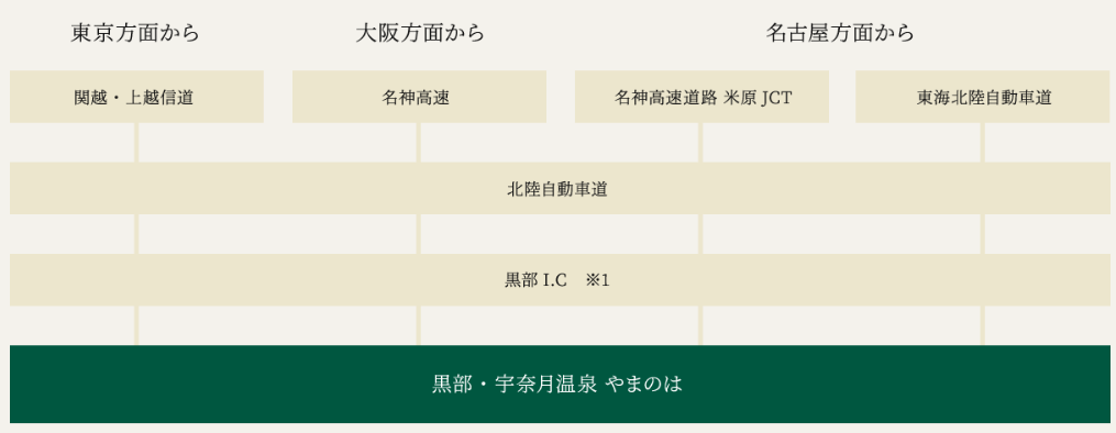 この画像は、東京・大阪・名古屋方面から富山県黒部市にある温泉宿『黒部・宇奈月温泉 やまのは』までの自動車によるアクセスルートを示した案内図です。
東京方面からは、関越自動車道および上越信越自動車道を経由して北陸自動車道に入り、黒部インターチェンジ（黒部I.C）で降りるルートが示されています。
大阪方面からは、名神高速道路を利用し、北陸自動車道を経由して黒部I.Cに至るルートです。
名古屋方面からは、名神高速道路を通り、米原ジャンクション（米原JCT）で東海北陸自動車道に入り、さらに北陸自動車道を経由して黒部I.Cに至るルートが示されています。
いずれのルートも最終的に北陸自動車道を利用して黒部I.Cで降りた後、『黒部・宇奈月温泉 やまのは』へ向かう構成となっており、各方面からの主要高速道路の接続が視覚的にわかりやすく示されています。