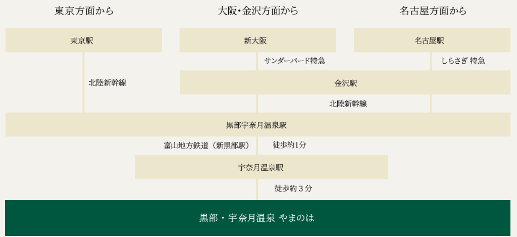 この画像は、東京・大阪・金沢・名古屋方面から富山県黒部市にある温泉宿『黒部・宇奈月温泉 やまのは』までのアクセス方法を示した案内図です。
東京方面からは、東京駅から北陸新幹線を利用して黒部宇奈月温泉駅まで移動します。
大阪・金沢方面からは、新大阪駅から特急『サンダーバード』で金沢駅へ向かい、そこから北陸新幹線に乗り換えて黒部宇奈月温泉駅に到着します。
名古屋方面からは、名古屋駅から特急『しらさぎ』を利用して黒部宇奈月温泉駅まで向かいます。
黒部宇奈月温泉駅に到着後は、徒歩約1分で富山地方鉄道の新黒部駅に移動し、そこから電車で宇奈月温泉駅へ向かいます。宇奈月温泉駅からは徒歩約3分で『やまのは』に到着します。
各ルートには、出発地、利用する鉄道路線、乗り換え駅、徒歩移動の所要時間が明記されており、全国各地からのアクセス方法が視覚的にわかりやすく構成されています。