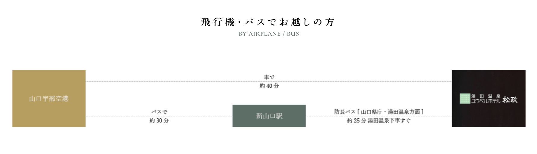 この画像は、飛行機とバスで湯田温泉ユウベルホテル松政にアクセスするための案内図です。山口宇部空港からのアクセス方法と所要時間が示されています。

- 山口宇部空港から新山口駅まではバスで約30分。
- 新山口駅からホテル松政までは、防長バス（山口県庁・湯田温泉方面行き）を利用して約25分。湯田温泉で下車するとホテル松政はすぐ近くです。
- 山口宇部空港から新山口駅まで車を利用する場合は約40分かかります。