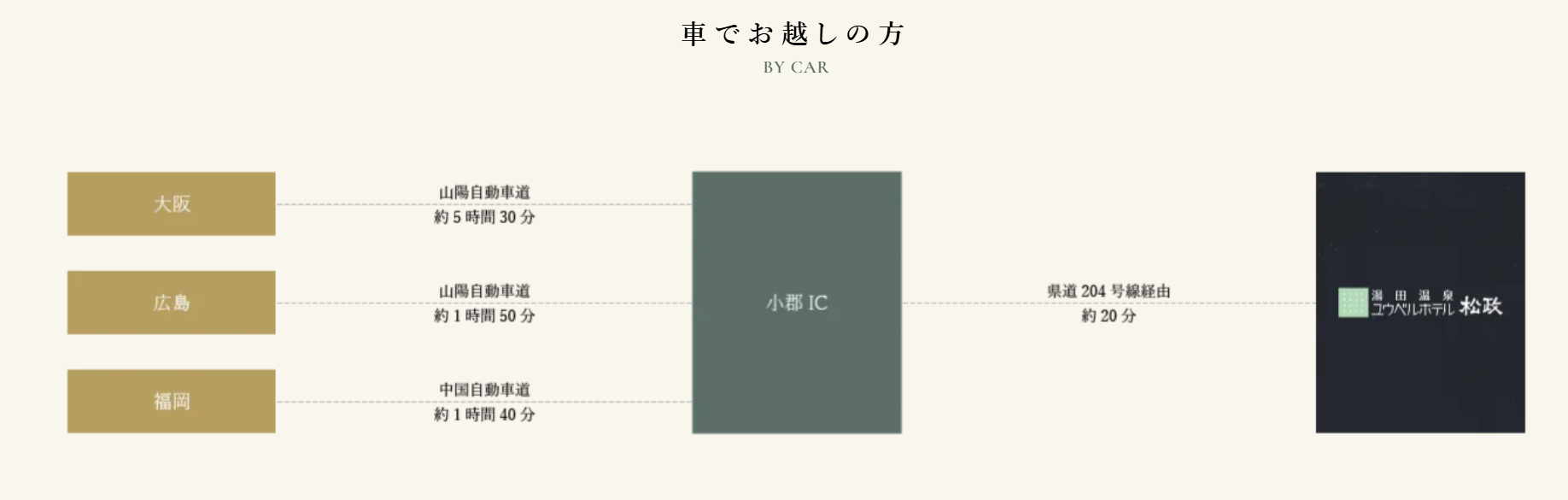 この画像は車で湯田温泉のホテル松政にアクセスするための案内図です。以下の都市から小郡インターチェンジ（IC）までの所要時間が示されています。

- 大阪から小郡ICまで山陽自動車道を利用して約5時間30分。
- 広島から小郡ICまで山陽自動車道を利用して約1時間50分。
- 福岡から小郡ICまで中国自動車道を利用して約1時間40分。

小郡ICからは、県道204号線を経由して約20分でホテル松政に到着します。