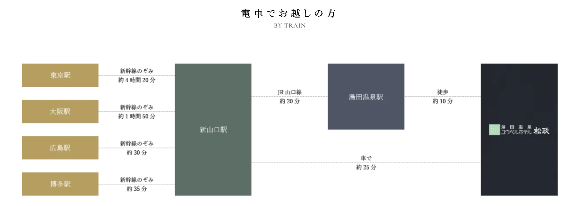 この画像は、電車で湯田温泉のホテル松政にアクセスするための案内図です。以下の駅から新山口駅までの所要時間が示されています。

- 東京駅から新山口駅まで新幹線のぞみで約4時間20分。
- 大阪駅から新山口駅まで新幹線のぞみで約1時間50分。
- 広島駅から新山口駅まで新幹線のぞみで約30分。
- 博多駅から新山口駅まで新幹線のぞみで約35分。

新山口駅からは、JR山口線で約20分で湯田温泉駅に到着します。湯田温泉駅からホテル松政までは徒歩で約10分です。また、車で約25分かかります。