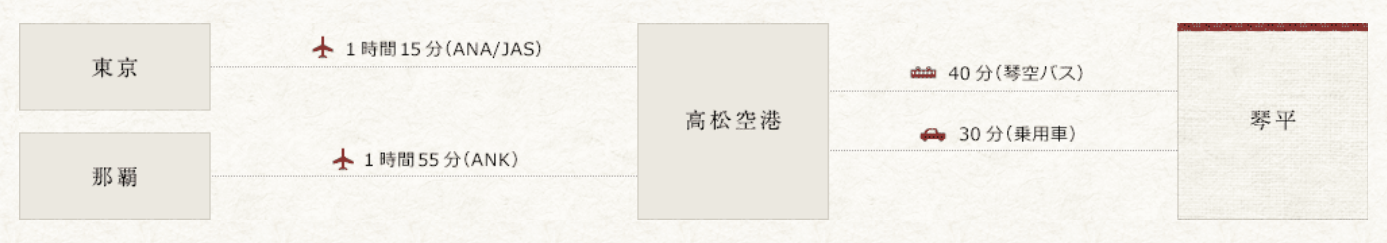 この画像は、東京および那覇から琴平までの移動ルートと所要時間を示しています。以下に各ルートの流れを説明します。

### 東京から琴平までのルート
1. **東京から高松空港**: ANAまたはJASの航空便を利用し、所要時間は1時間15分。
2. **高松空港から琴平**: 
   - 琴空バスを利用する場合、所要時間は40分。
   - 乗用車を利用する場合、所要時間は30分。

### 那覇から琴平までのルート
1. **那覇から高松空港**: ANKの航空便を利用し、所要時間は1時間55分。
2. **高松空港から琴平**: 
   - 琴空バスを利用する場合、所要時間は40分。
   - 乗用車を利用する場合、所要時間は30分。