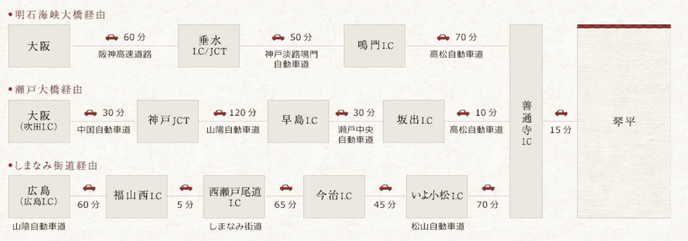 この画像は、大阪および広島から琴平までの主要な高速道路経路と所要時間を示しています。以下に各経路の流れを説明します。
### 1. 明石海峡大橋経由
- **大阪から垂水I.C/JCT**: 阪神高速道路を利用し、所要時間は60分。
- **垂水I.C/JCTから鳴門I.C**: 神戸淡路鳴門自動車道を利用し、所要時間は50分。
- **鳴門I.Cから高松自動車道を経由して善通寺I.C**: 所要時間は70分。
- **善通寺I.Cから琴平**: 一般道を利用し、所要時間は15分。

### 2. 瀬戸大橋経由
- **大阪（吹田I.C）から神戸JCT**: 中国自動車道を利用し、所要時間は30分。
- **神戸JCTから早島I.C**: 山陽自動車道を利用し、所要時間は120分。
- **早島I.Cから坂出I.C**: 瀬戸中央自動車道を利用し、所要時間は30分。
- **坂出I.Cから高松自動車道を経由して善通寺I.C**: 所要時間は10分。
- **善通寺I.Cから琴平**: 一般道を利用し、所要時間は15分。

### 3. しまなみ海道経由
- **広島（広島I.C）から福山西I.C**: 山陽自動車道を利用し、所要時間は60分。
- **福山西I.Cから西瀬戸尾道I.C**: しまなみ海道を利用し、所要時間は5分。
- **西瀬戸尾道I.Cから今治I.C**: しまなみ海道を利用し、所要時間は65分。
- **今治I.Cからいよ小松I.C**: 松山自動車道を利用し、所要時間は45分。
- **いよ小松I.Cから高松自動車道を経由して善通寺I.C**: 所要時間は70分。
- **善通寺I.Cから琴平**: 一般道を利用し、所要時間は15分。