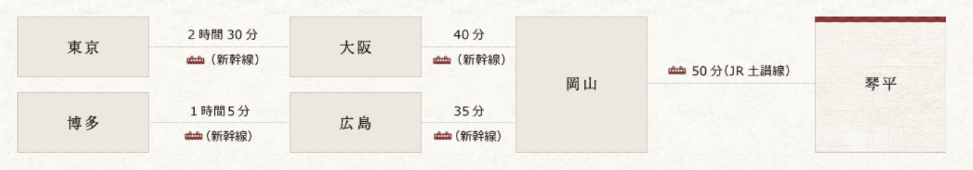 この画像は、日本の主要都市から琴平までの鉄道による移動ルートと所要時間を示しています。

1. **東京から琴平までのルート**:
   - 東京から大阪まで新幹線を利用し、所要時間は2時間30分。
   - 大阪から岡山まで新幹線を利用し、所要時間は40分。
   - 岡山から琴平までJR土讃線を利用し、所要時間は50分。

2. **博多から琴平までのルート**:
   - 博多から広島まで新幹線を利用し、所要時間は1時間5分。
   - 広島から岡山まで新幹線を利用し、所要時間は35分。
   - 岡山から琴平までJR土讃線を利用し、所要時間は50分。