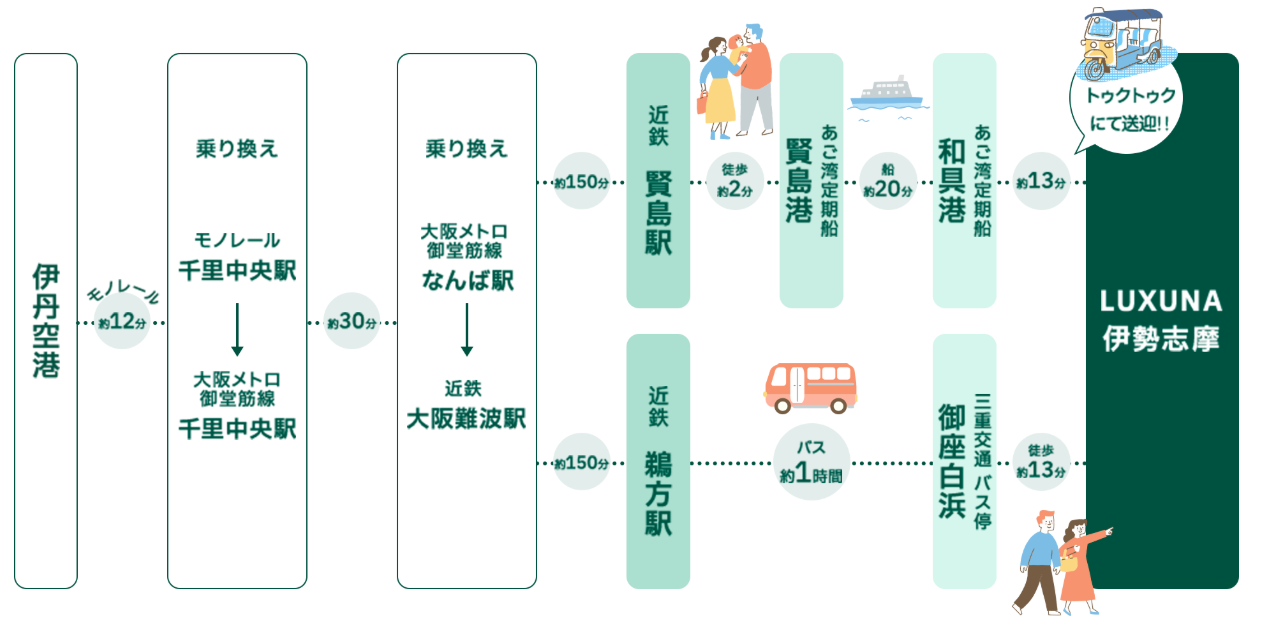 伊丹空港からLUXUNA伊勢志摩までのアクセスルートを示す図。伊丹空港からモノレールで千里中央駅まで約12分、そこから大阪メトロ御堂筋線でなんば駅まで約30分。近鉄大阪難波駅から賢島駅までは約150分。賢島駅から徒歩2分で賢島港へ移動し、あご湾定期船で和具港まで約20分、さらに定期船でLUXUNA伊勢志摩まで約13分。こちらはトゥクトゥクにて送迎。別ルートとして、鵜方駅からバスで御座白浜バス停まで約1時間、そこから徒歩で約13分。