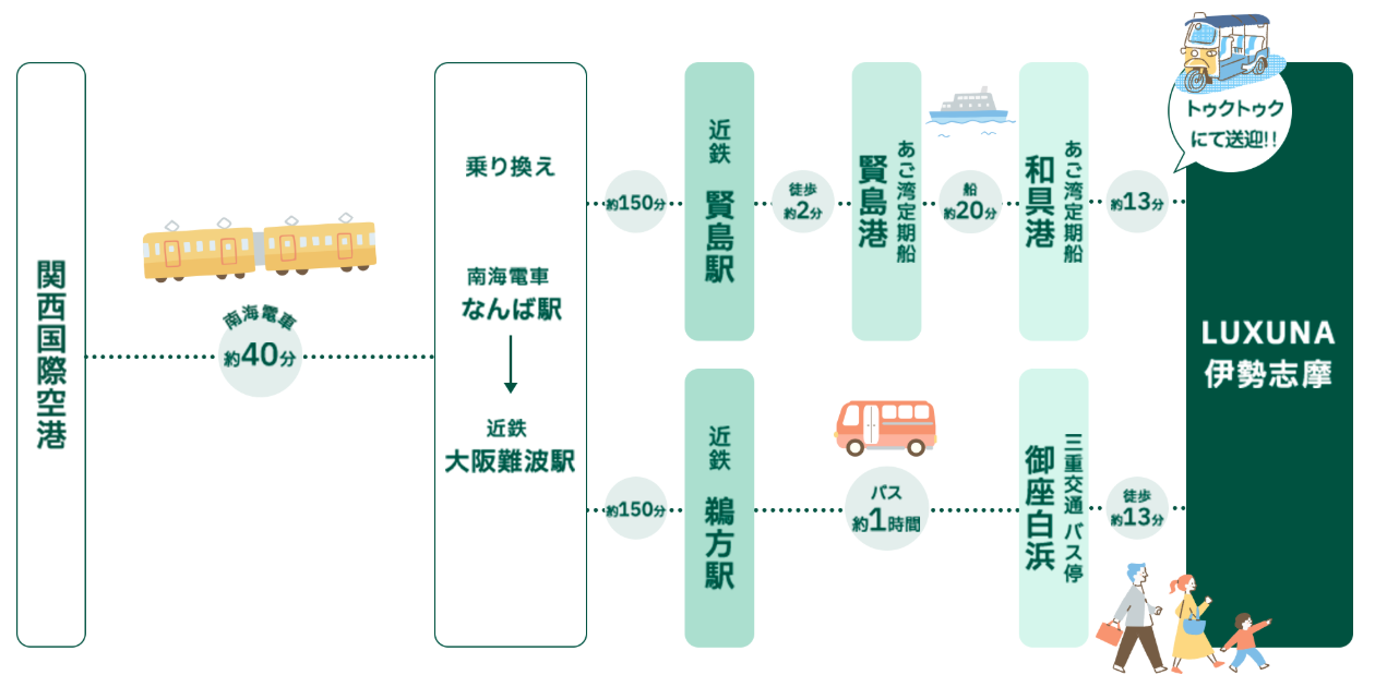 関西国際空港からLUXUNA伊勢志摩までのアクセスルートを示す図。南海電車でなんば駅まで約40分、近鉄電車に乗り換えて大阪難波駅から賢島駅まで約150分。賢島駅から徒歩2分で賢島港へ移動し、あご湾定期船で和具港まで約20分、そこからトゥクトゥクで約13分でLUXUNA伊勢志摩に到着。別ルートとして、大阪難波駅から鵜方駅まで近鉄電車で約150分、鵜方駅からバスで御座白浜バス停まで約1時間、そこから徒歩で約13分。