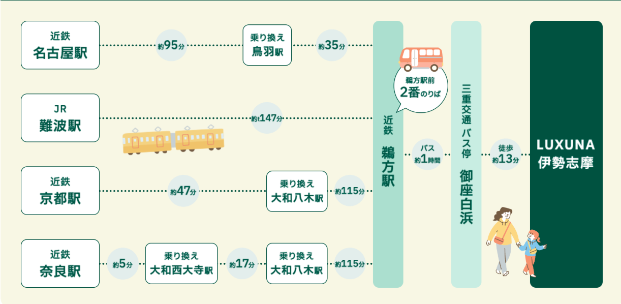 LUXUNA伊勢志摩へのアクセス方法を示す図。名古屋駅から鵜方駅までは近鉄で約95分、鳥羽駅で乗り換えて約35分。難波駅からはJRで約147分。京都駅からは近鉄で約47分、大和八木駅で乗り換えて約115分。奈良駅からは近鉄で約5分、大和西大寺で乗り換え、大和八木経由で約17分＋約115分。鵜方駅からはバスで約1時間、さらに徒歩で約13分で御座白浜に到着。