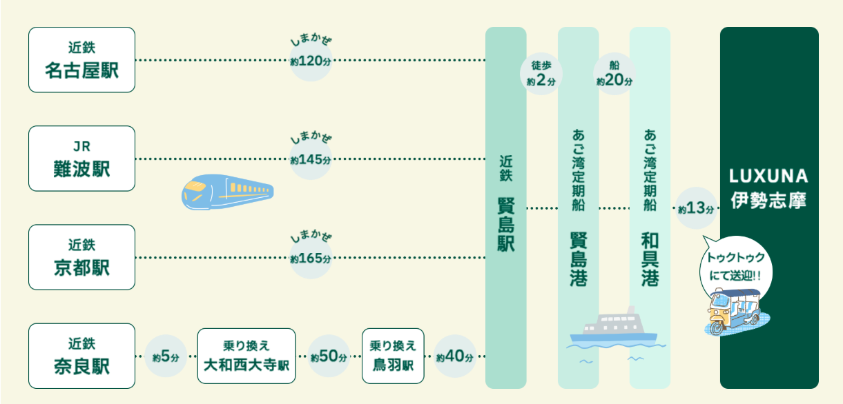 名古屋、難波、京都、奈良の各駅からLUXUNA伊勢志摩へのアクセス方法を示す図。名古屋駅から賢島駅まではしまかぜで約120分。難波駅から賢島駅まではしまかぜで約145分。京都駅から賢島駅まではしまかぜで約165分。奈良駅からは大和西大寺駅まで約5分、大和西大寺駅から鳥羽駅まで約50分、鳥羽港から和具港までフェリーで約40分。賢島港へは徒歩2分、そこからあご湾定期船で約20分で和具港に到着し、トゥクトゥクで約13分の送迎がある。
