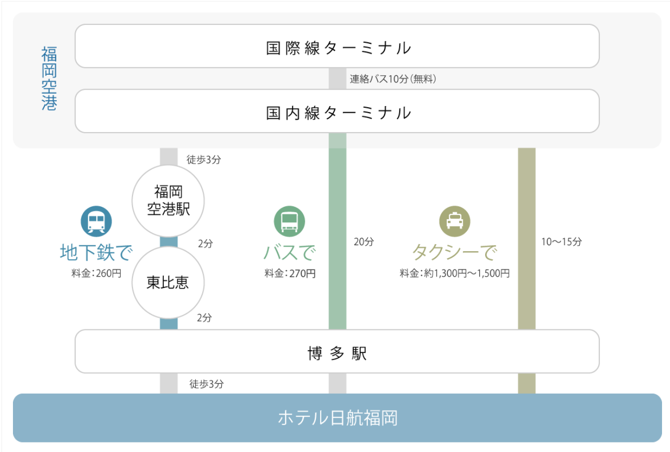 福岡空港からホテル日航福岡までのアクセス図。地下鉄・バス・タクシーの3つの交通手段ごとに、経由地・所要時間・料金を示しています。
```

## 本文用の詳細な経路説明（テキスト併記の提案）

図の情報をすべてテキスト化したものです。表形式にすると、スクリーンリーダー利用者にも構造が伝わりやすくなります。

### 福岡空港について
- 国際線ターミナルから国内線ターミナルへは、連絡バスで10分（無料）。

### ホテル日航福岡までの交通手段

| 交通手段 | 経路・所要時間 | 料金 |
|---|---|---|
| 地下鉄 | 国内線ターミナルから福岡空港駅まで徒歩3分 → 福岡空港駅から東比恵まで2分 → 東比恵から博多駅まで2分 → 博多駅からホテルまで徒歩3分 | 260円 |
| バス | 国内線ターミナルから博多駅まで20分 → 博多駅からホテルまで徒歩3分 | 270円 |
| タクシー | 国内線ターミナルからホテルまで10〜15分 | 約1,300円〜1,500円 |

※ 図には「博多駅からホテル日航福岡まで徒歩3分」と記載されており、地下鉄・バス利用時に共通する区間です。タクシーは直接ホテルへ向かうルートとして描かれています。